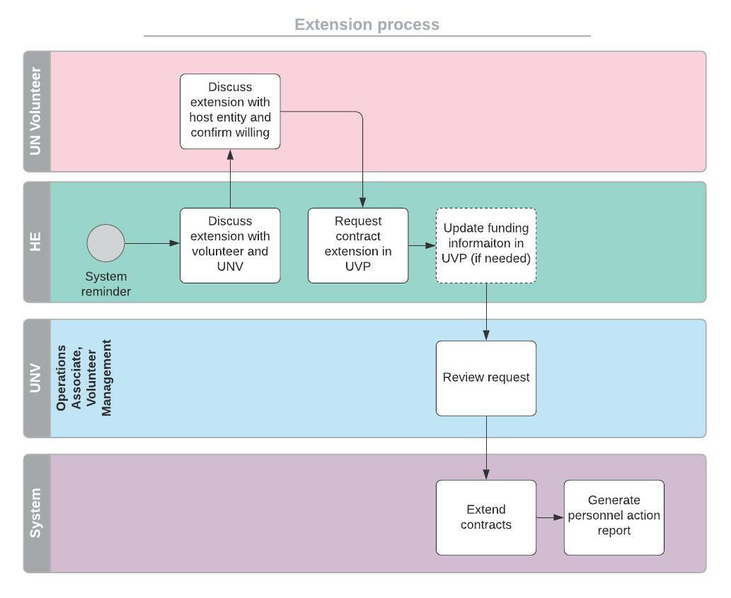 Diagram showing extension process