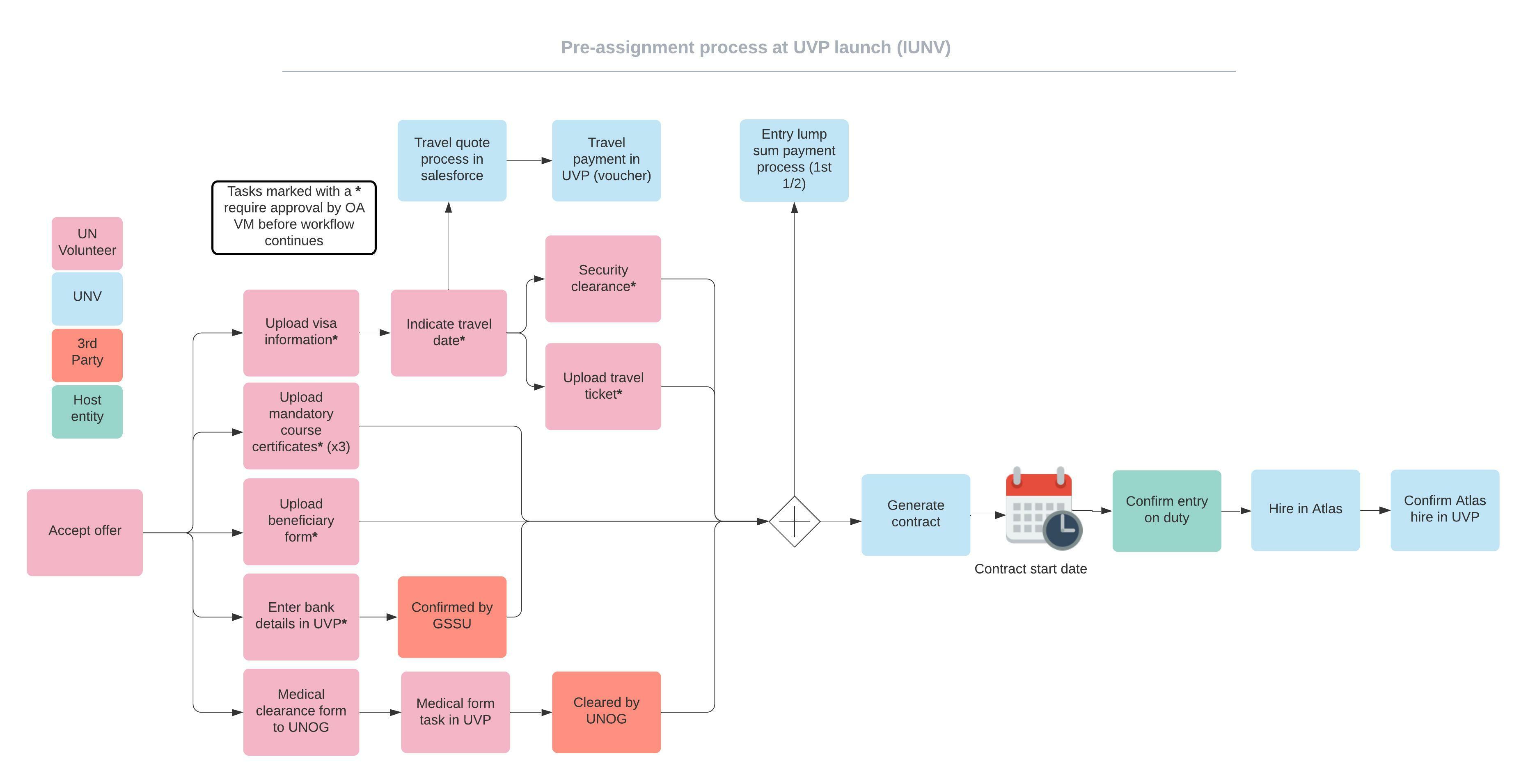 Diagram showing pre-assignment process IUNV