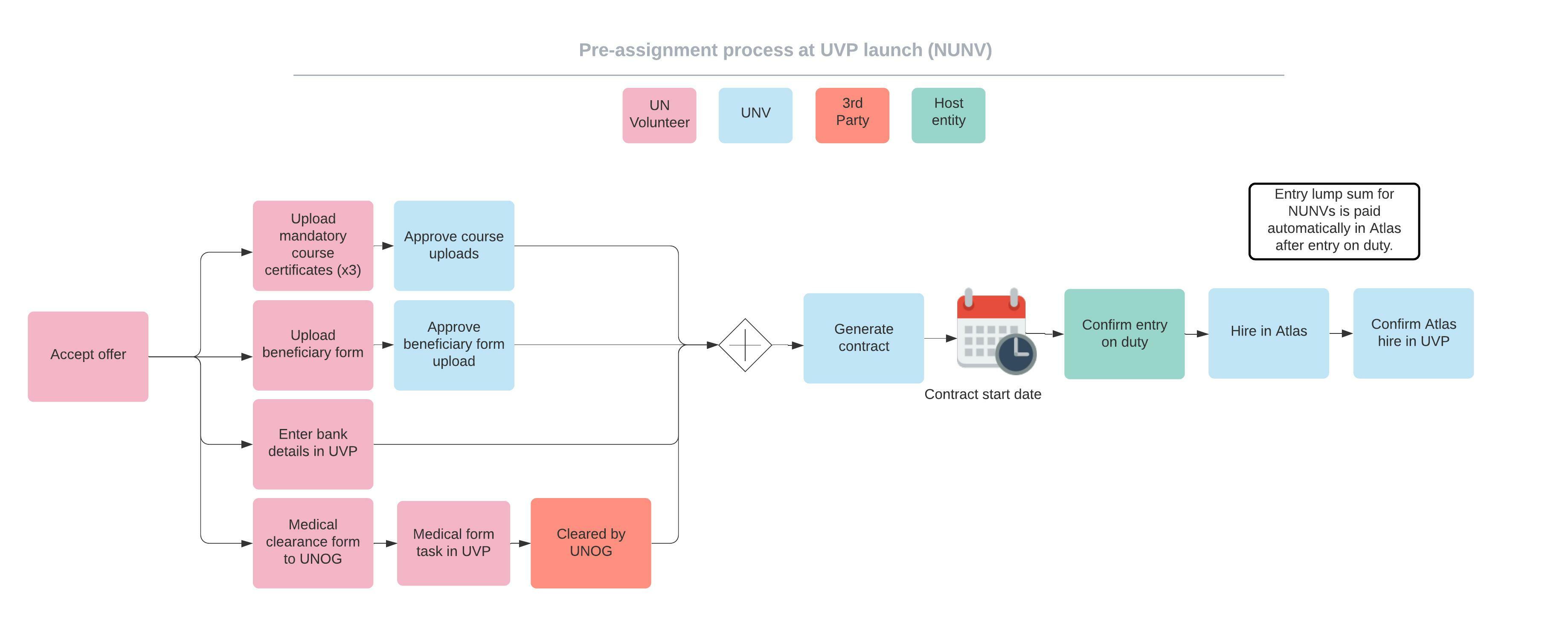 Diagram showing pre-assignment process NUNV